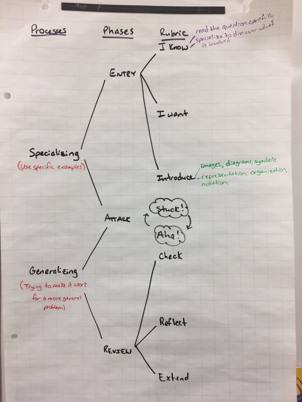 Problem Solving Processes And Phases