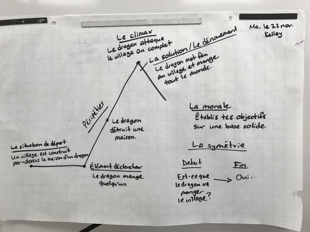 C3A9Crire Un Conte Organisateur Graphique Kelley