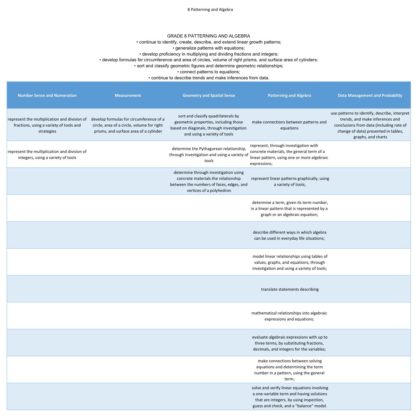 Grade 8 Patterning And Algebra E1473519232156
